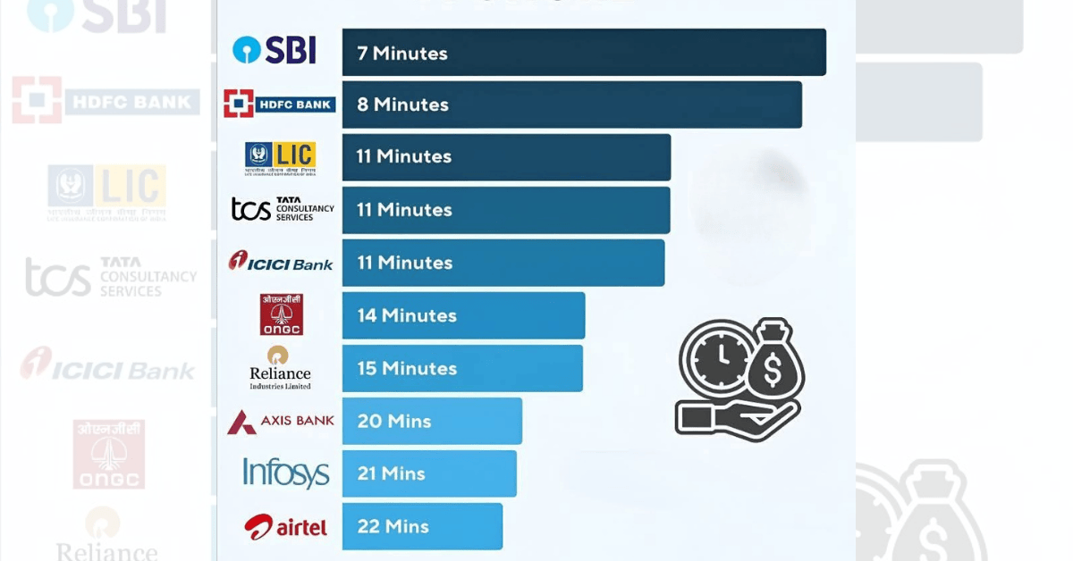 Time Taken to Earn Rs. 1 Crore: India’s Biggest Companies