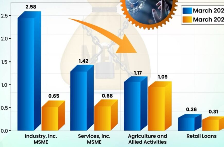 Public Sector Banks Slash NPAs by Up to 75% Across Key Sectors Between 2021–2025